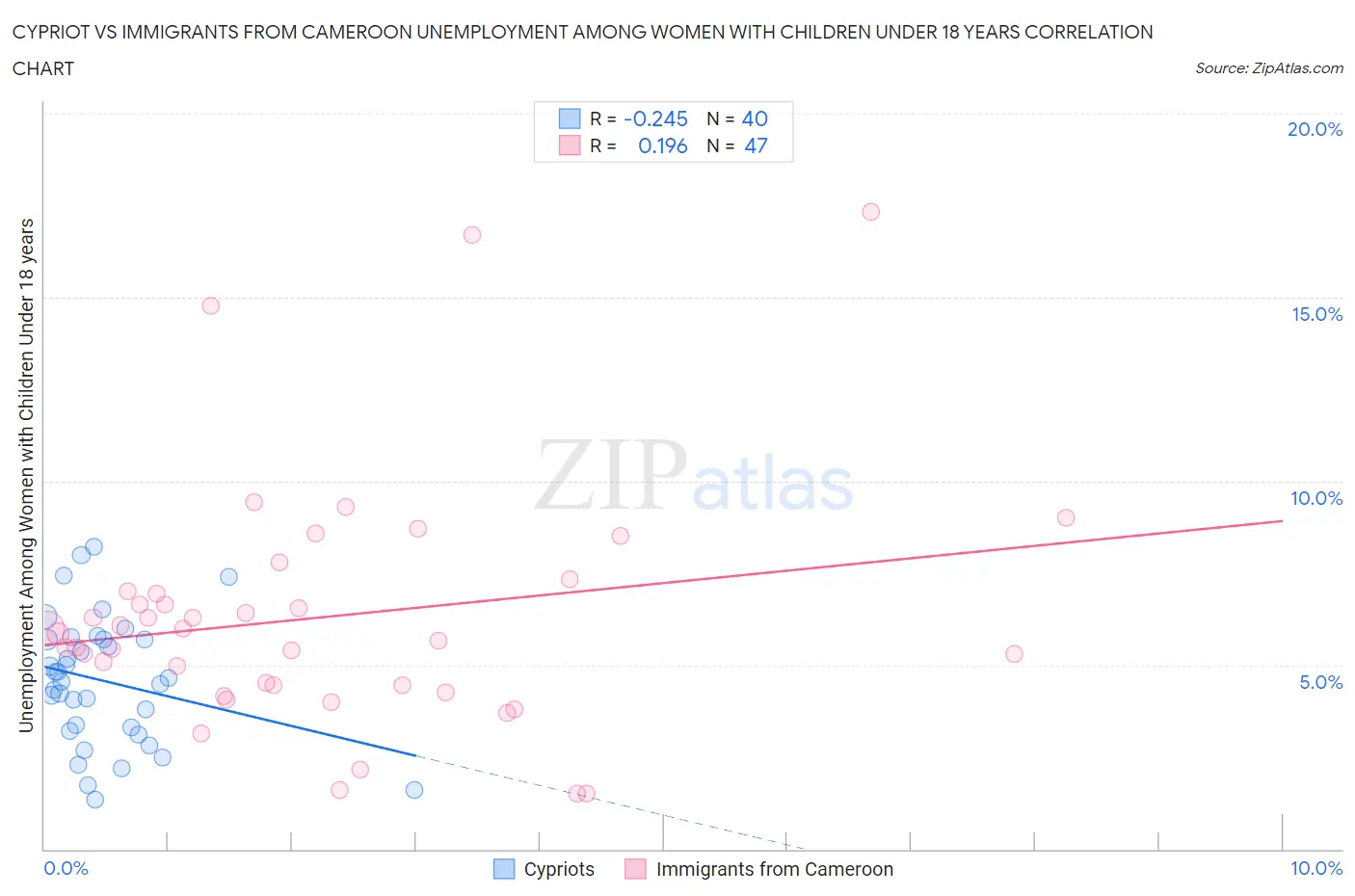 Cypriot vs Immigrants from Cameroon Unemployment Among Women with Children Under 18 years