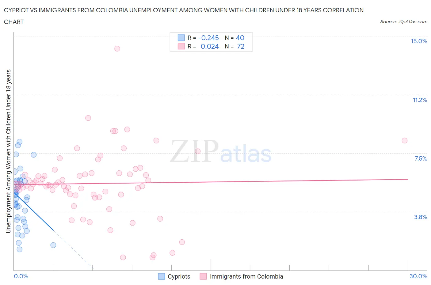 Cypriot vs Immigrants from Colombia Unemployment Among Women with Children Under 18 years