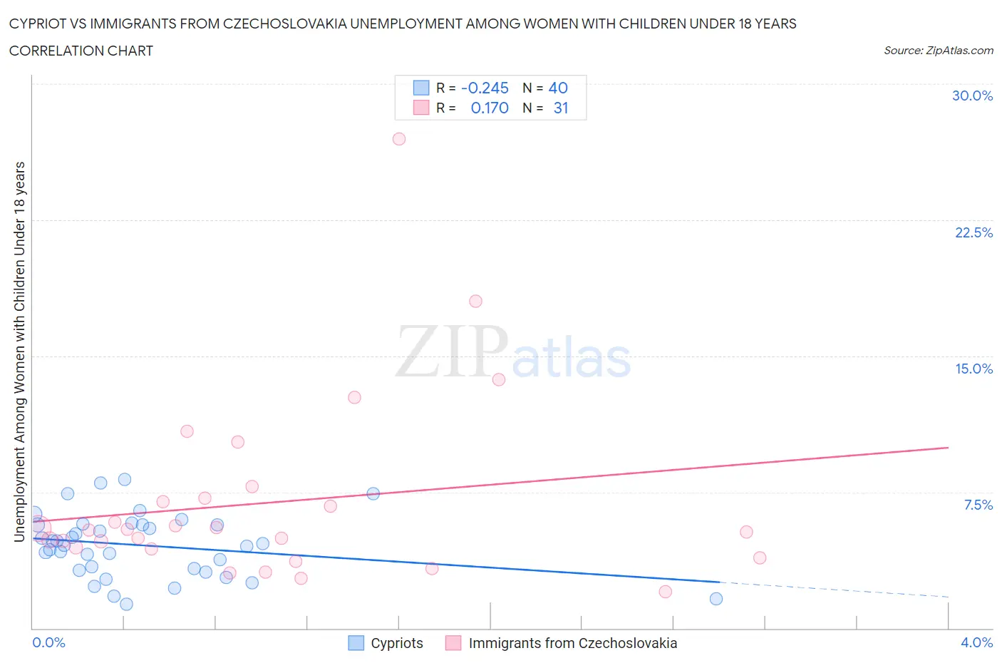 Cypriot vs Immigrants from Czechoslovakia Unemployment Among Women with Children Under 18 years