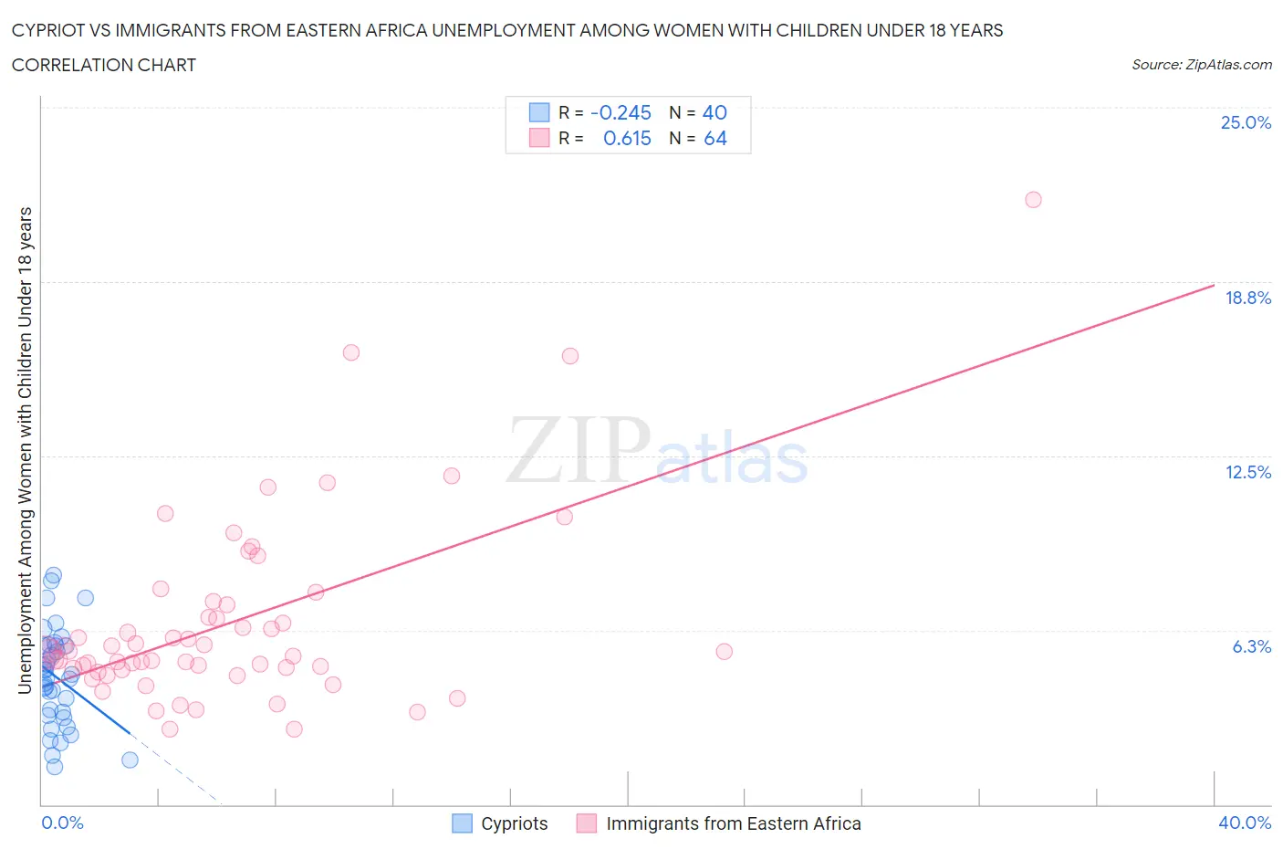 Cypriot vs Immigrants from Eastern Africa Unemployment Among Women with Children Under 18 years