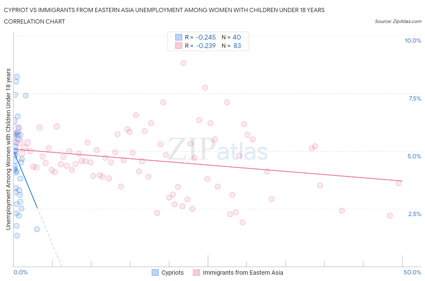 Cypriot vs Immigrants from Eastern Asia Unemployment Among Women with Children Under 18 years