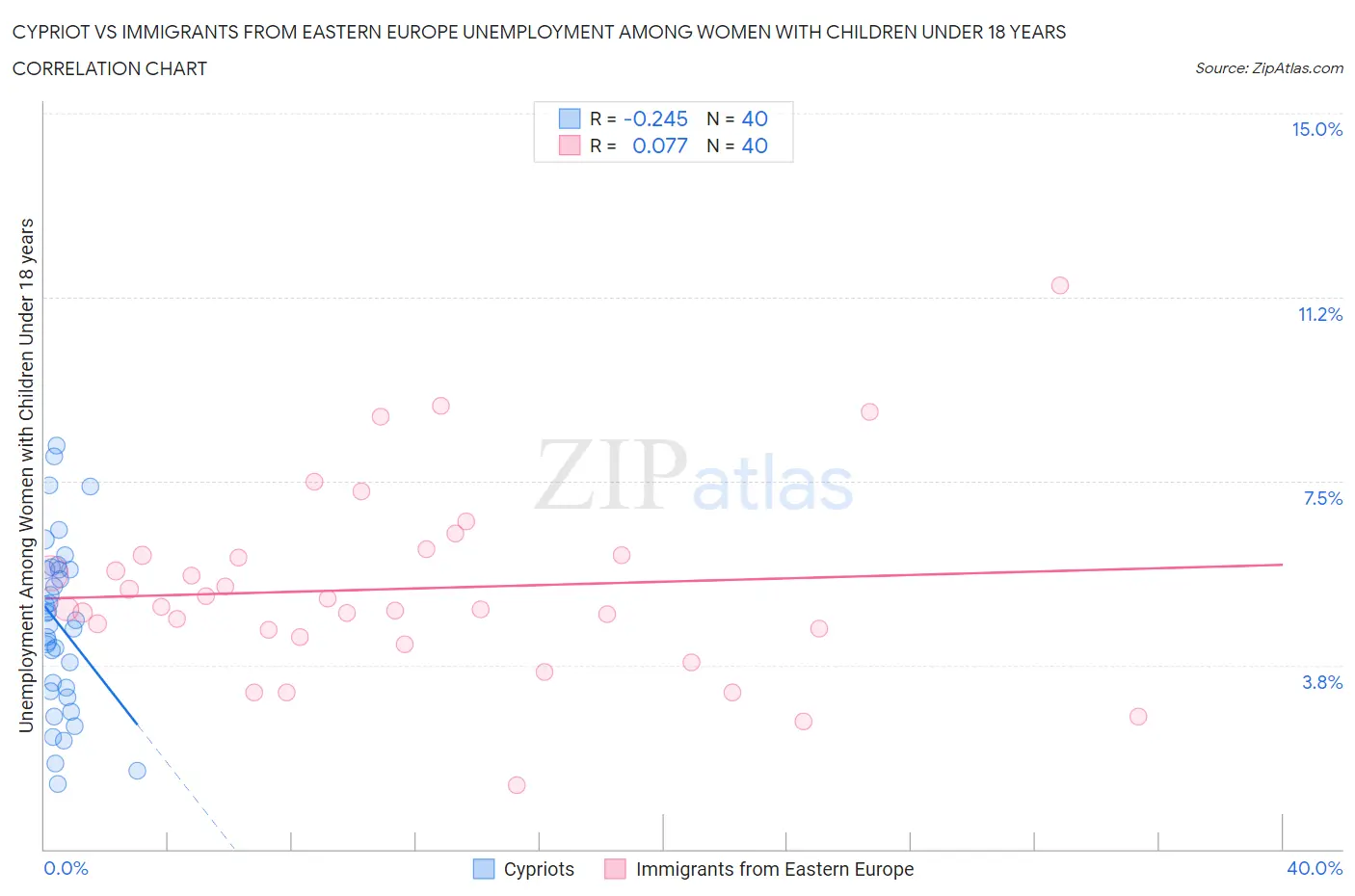 Cypriot vs Immigrants from Eastern Europe Unemployment Among Women with Children Under 18 years