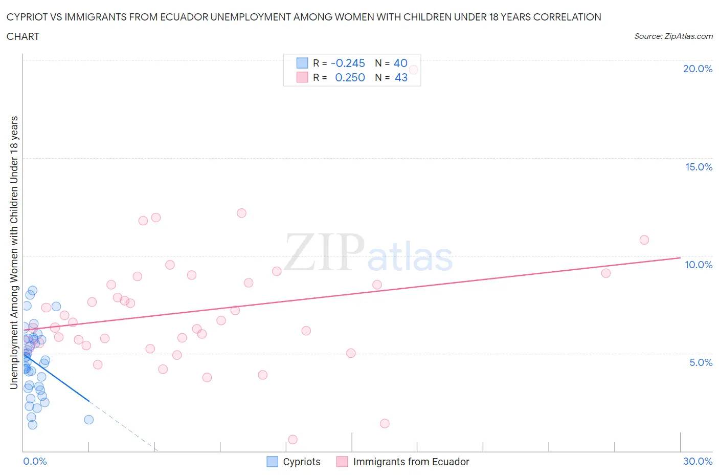 Cypriot vs Immigrants from Ecuador Unemployment Among Women with Children Under 18 years