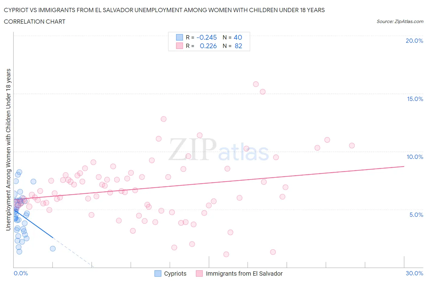 Cypriot vs Immigrants from El Salvador Unemployment Among Women with Children Under 18 years