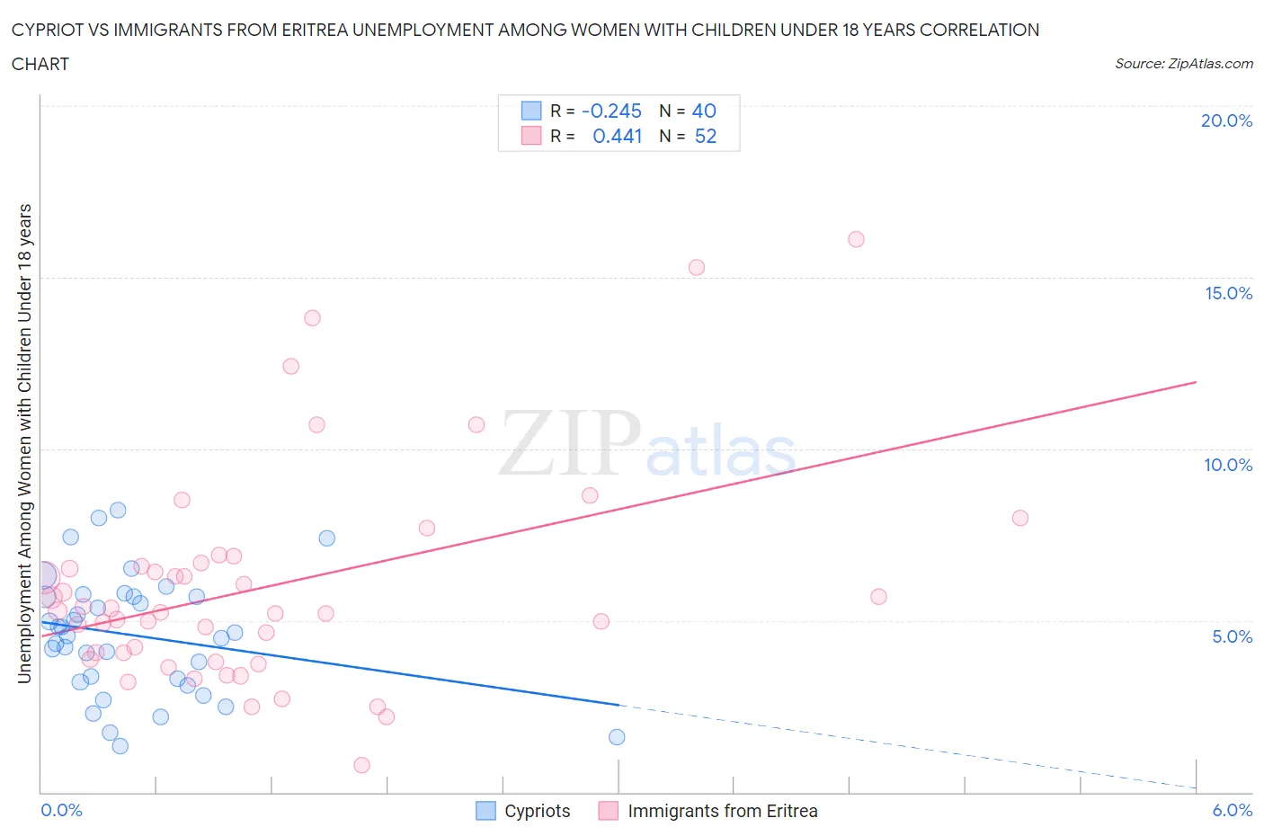 Cypriot vs Immigrants from Eritrea Unemployment Among Women with Children Under 18 years