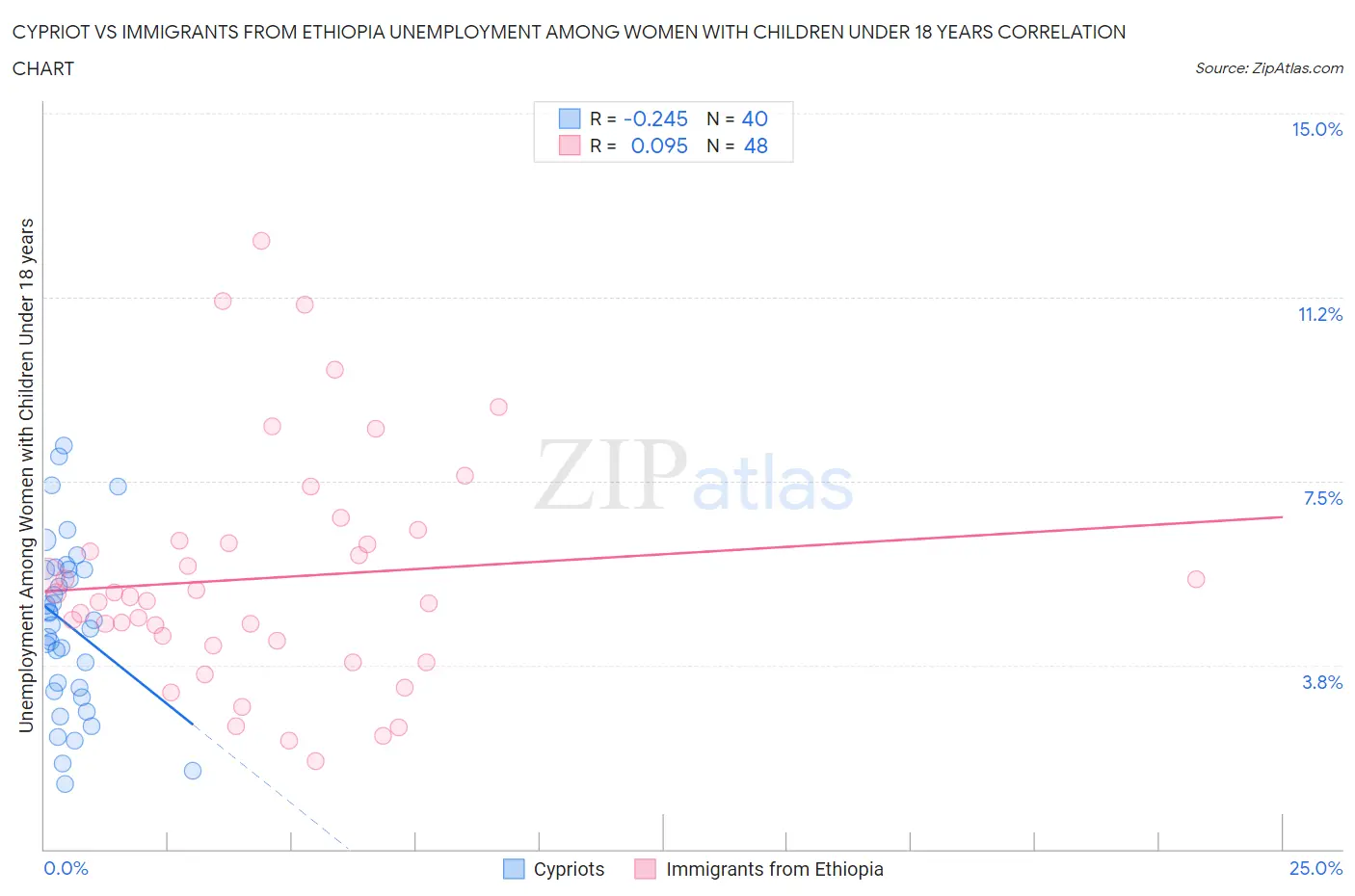 Cypriot vs Immigrants from Ethiopia Unemployment Among Women with Children Under 18 years