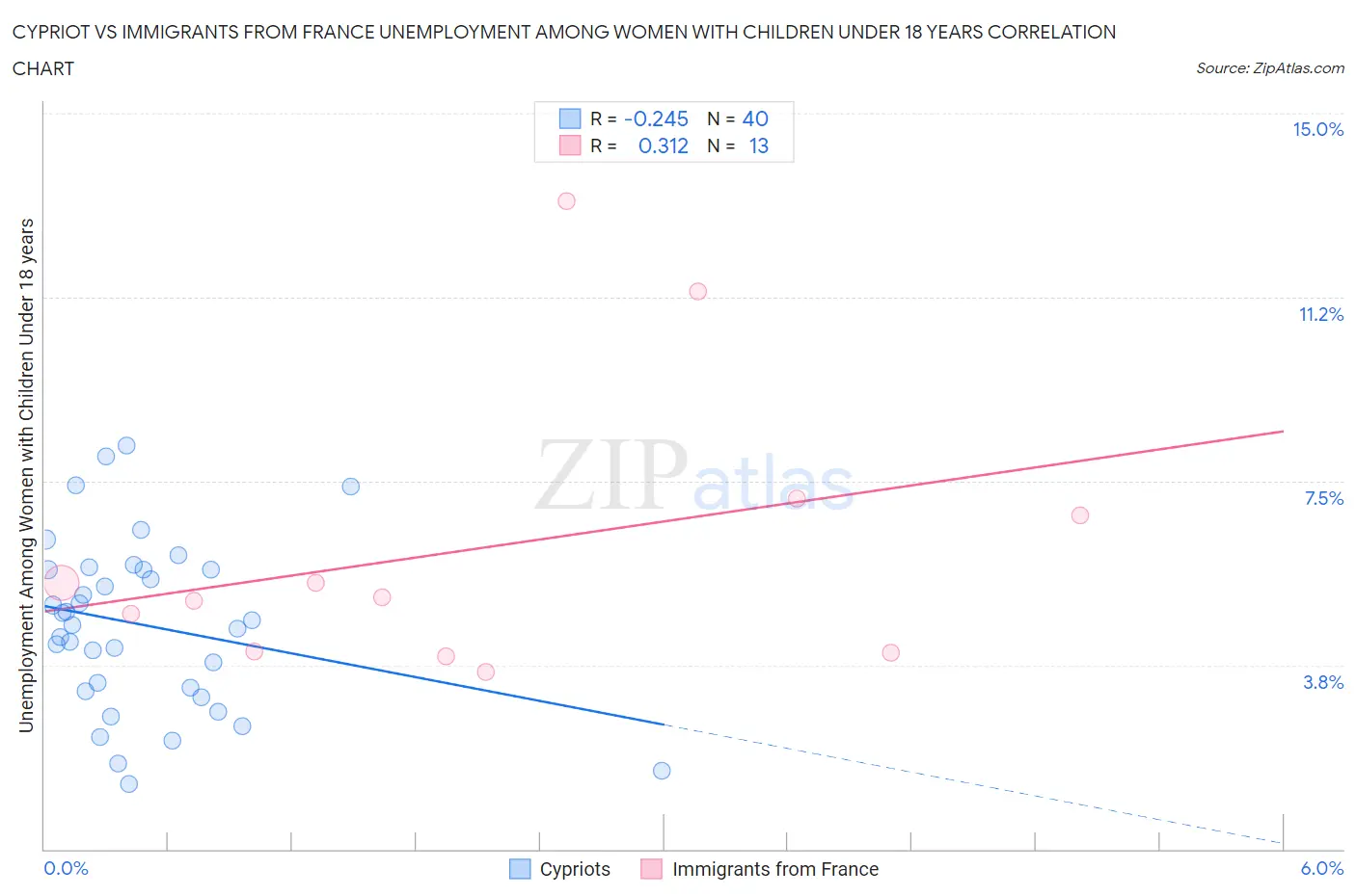 Cypriot vs Immigrants from France Unemployment Among Women with Children Under 18 years