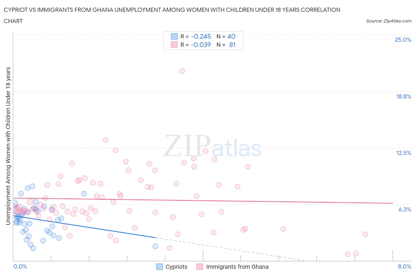 Cypriot vs Immigrants from Ghana Unemployment Among Women with Children Under 18 years