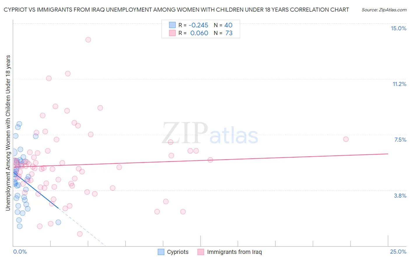 Cypriot vs Immigrants from Iraq Unemployment Among Women with Children Under 18 years