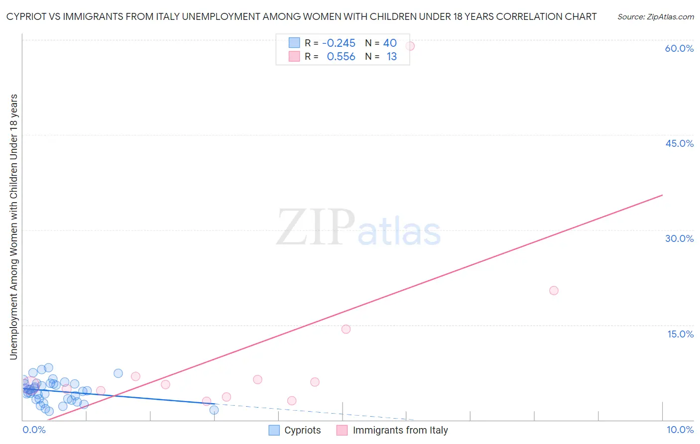 Cypriot vs Immigrants from Italy Unemployment Among Women with Children Under 18 years