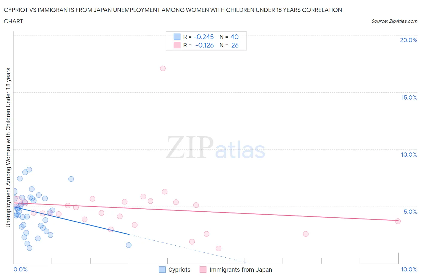 Cypriot vs Immigrants from Japan Unemployment Among Women with Children Under 18 years