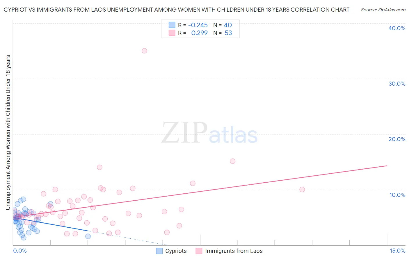 Cypriot vs Immigrants from Laos Unemployment Among Women with Children Under 18 years