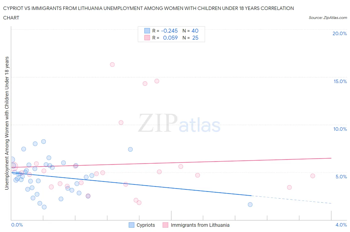 Cypriot vs Immigrants from Lithuania Unemployment Among Women with Children Under 18 years