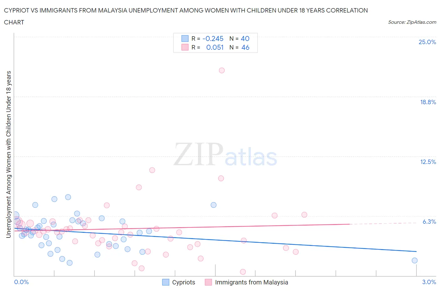 Cypriot vs Immigrants from Malaysia Unemployment Among Women with Children Under 18 years