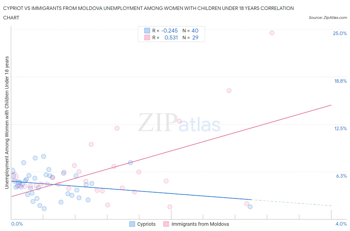 Cypriot vs Immigrants from Moldova Unemployment Among Women with Children Under 18 years