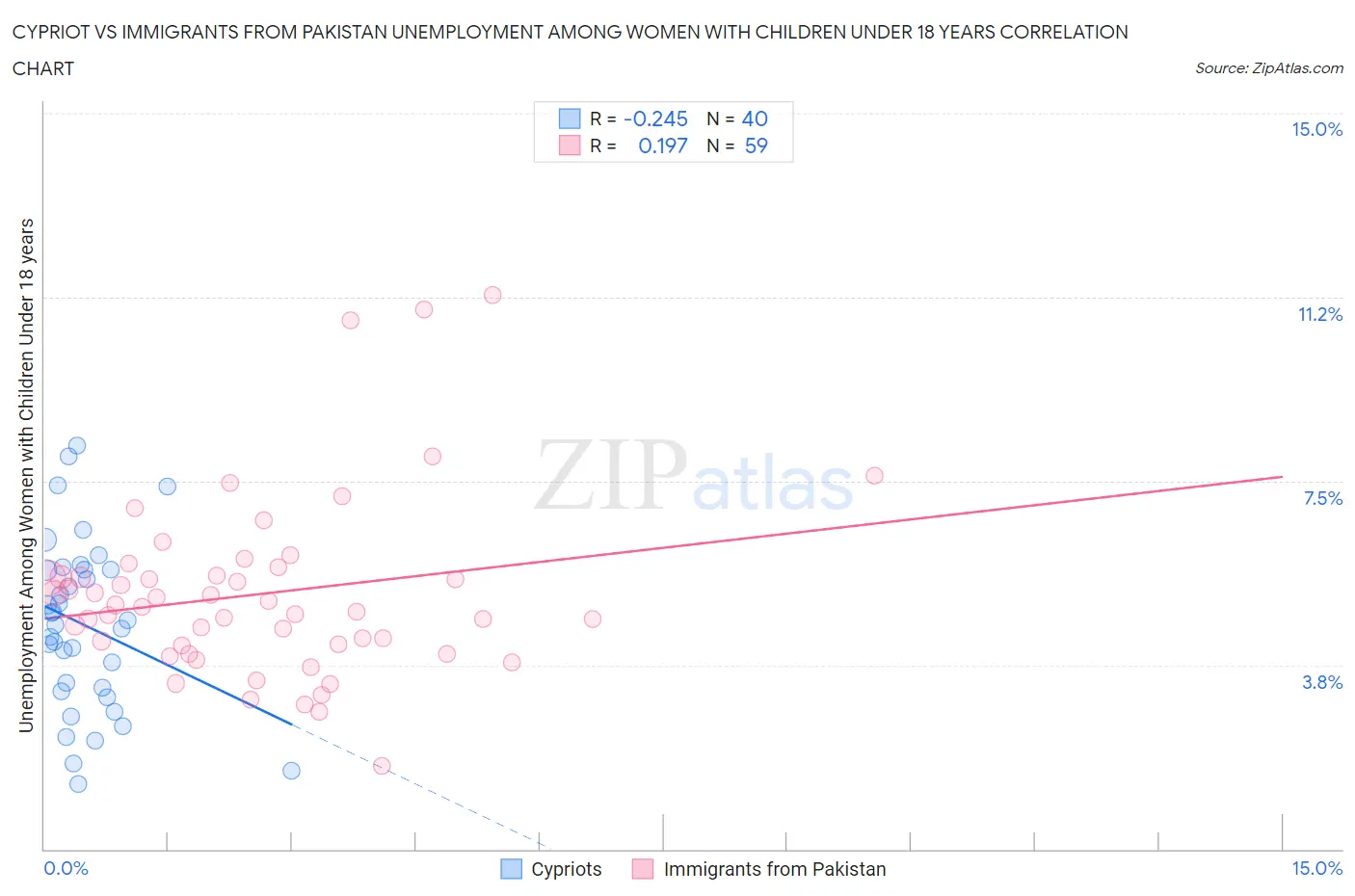 Cypriot vs Immigrants from Pakistan Unemployment Among Women with Children Under 18 years