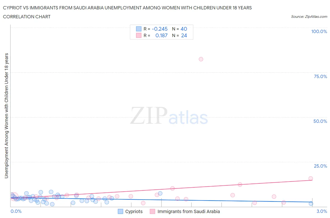 Cypriot vs Immigrants from Saudi Arabia Unemployment Among Women with Children Under 18 years
