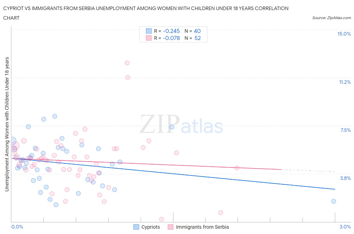 Cypriot vs Immigrants from Serbia Unemployment Among Women with Children Under 18 years