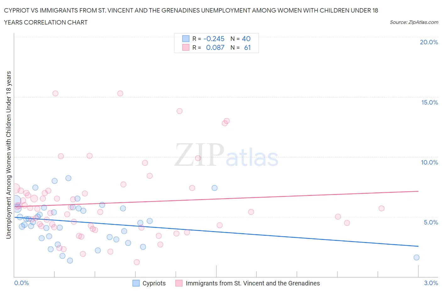 Cypriot vs Immigrants from St. Vincent and the Grenadines Unemployment Among Women with Children Under 18 years