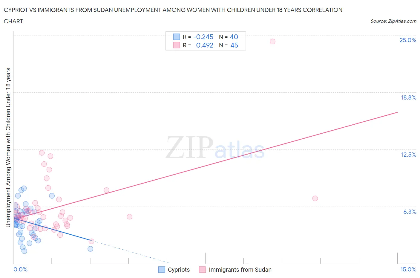 Cypriot vs Immigrants from Sudan Unemployment Among Women with Children Under 18 years
