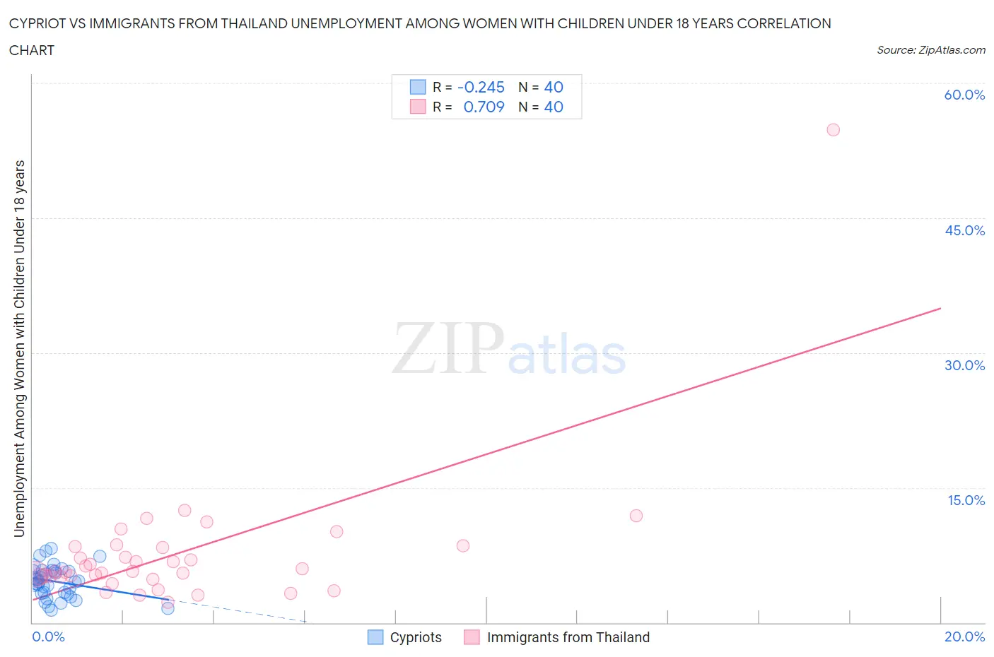 Cypriot vs Immigrants from Thailand Unemployment Among Women with Children Under 18 years