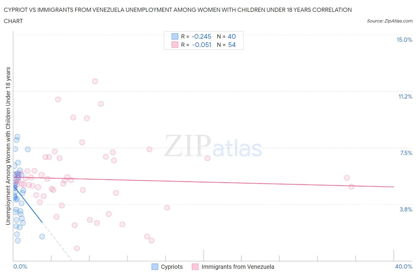 Cypriot vs Immigrants from Venezuela Unemployment Among Women with Children Under 18 years
