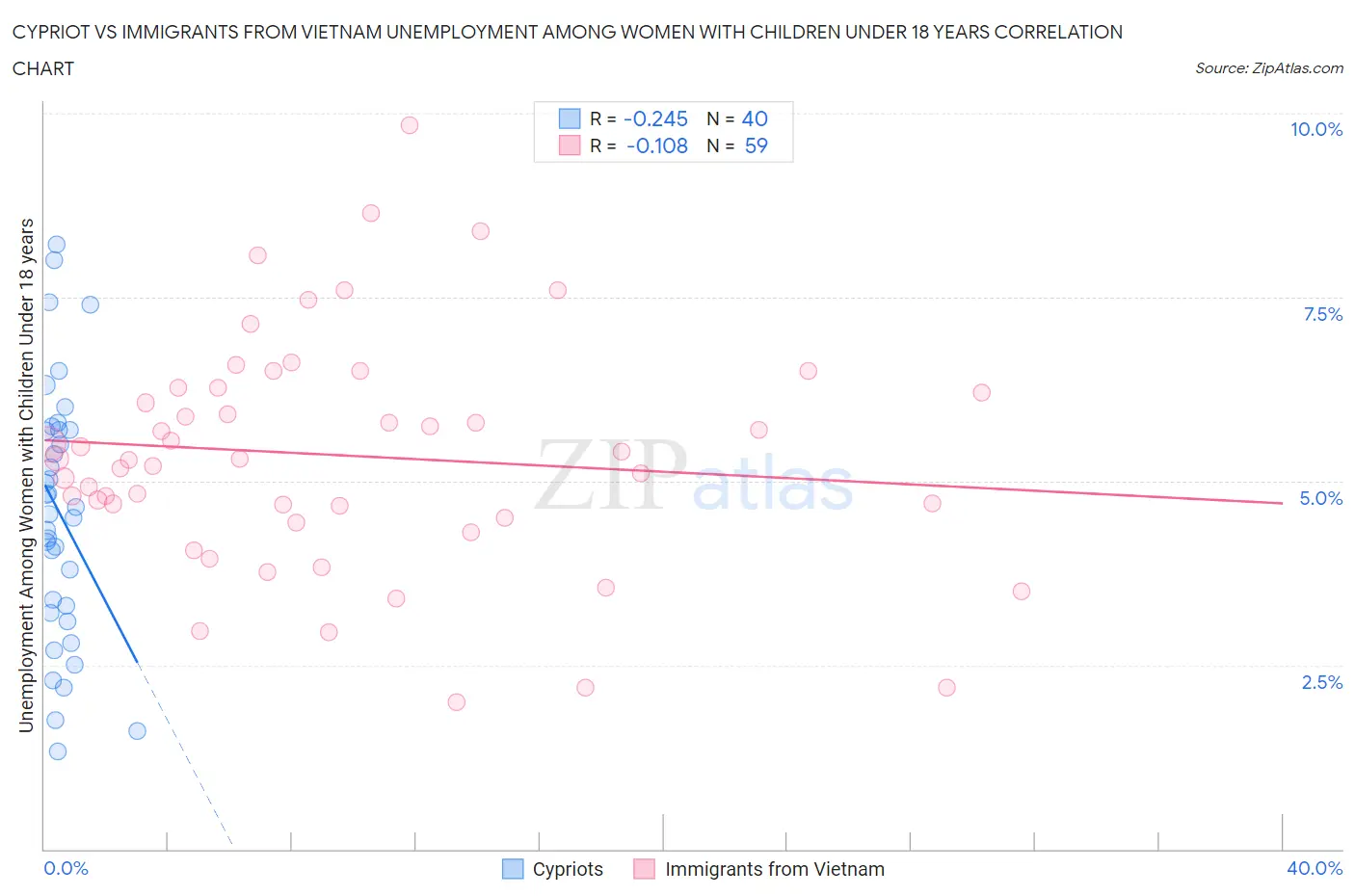 Cypriot vs Immigrants from Vietnam Unemployment Among Women with Children Under 18 years