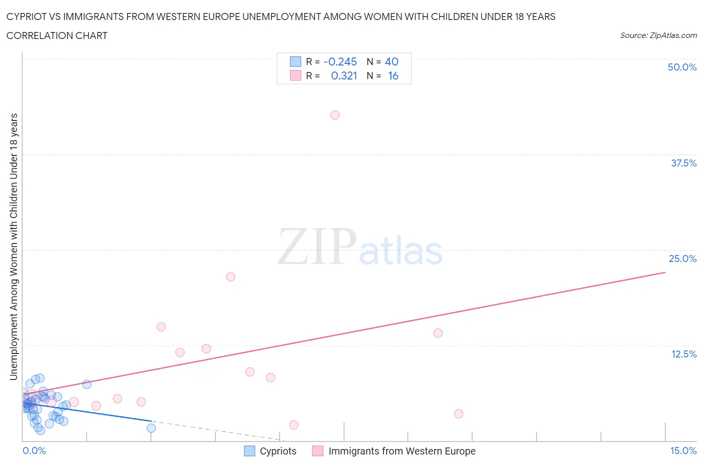 Cypriot vs Immigrants from Western Europe Unemployment Among Women with Children Under 18 years