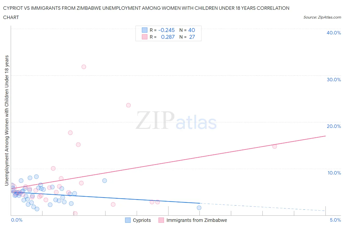 Cypriot vs Immigrants from Zimbabwe Unemployment Among Women with Children Under 18 years