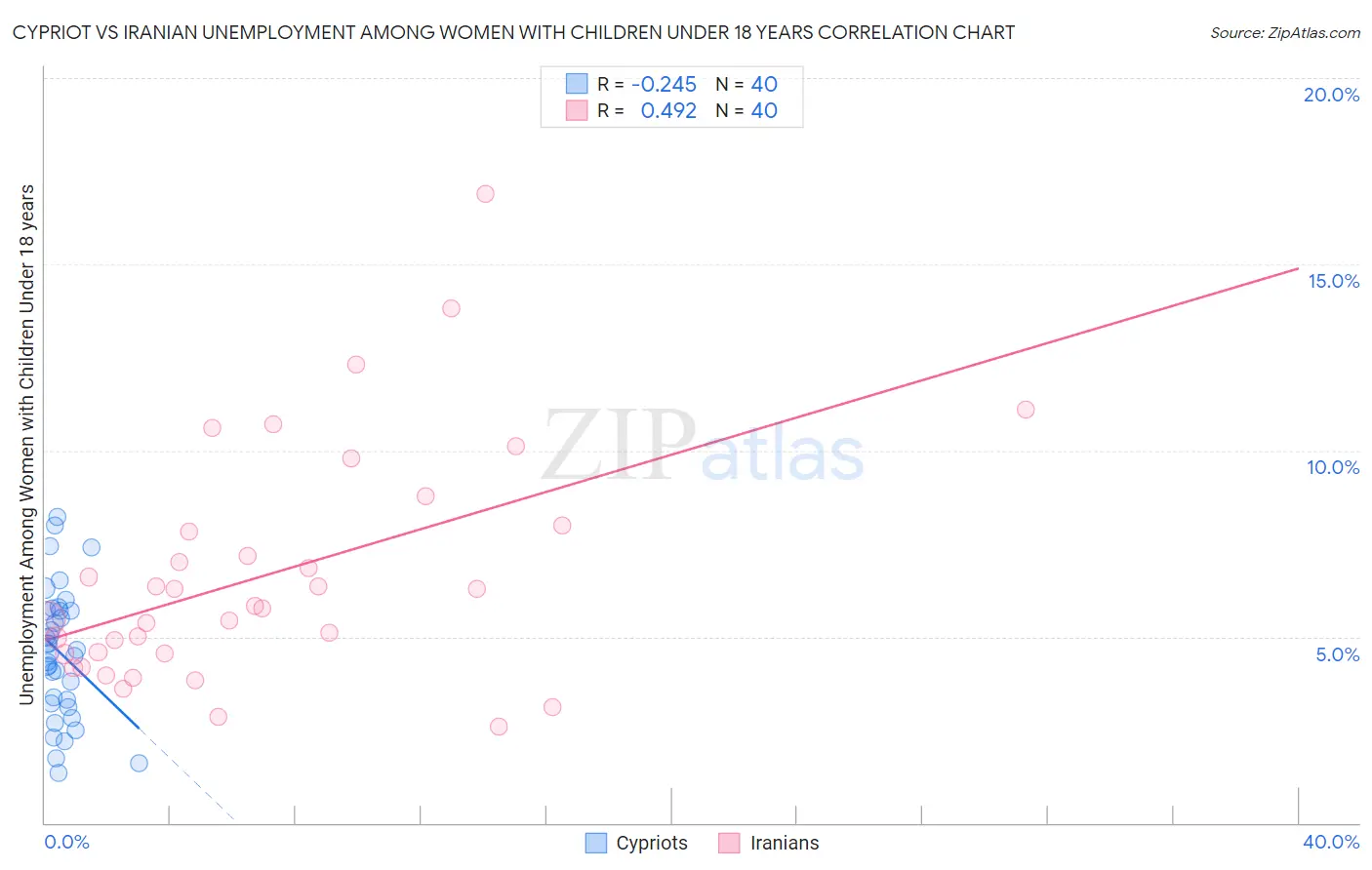 Cypriot vs Iranian Unemployment Among Women with Children Under 18 years
