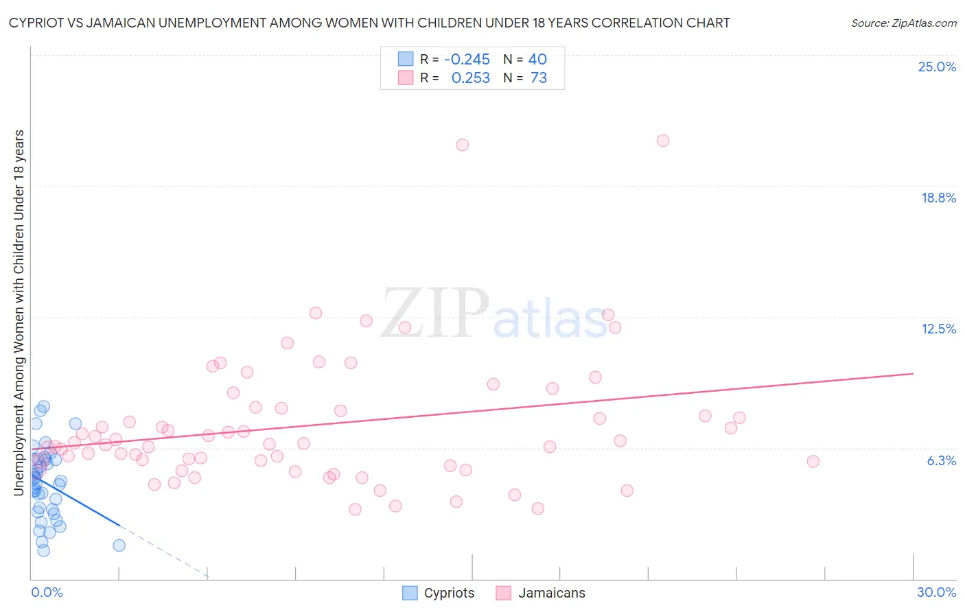 Cypriot vs Jamaican Unemployment Among Women with Children Under 18 years