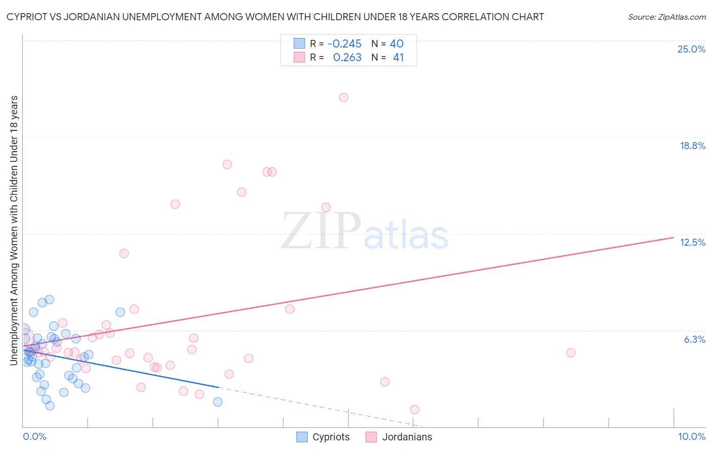 Cypriot vs Jordanian Unemployment Among Women with Children Under 18 years