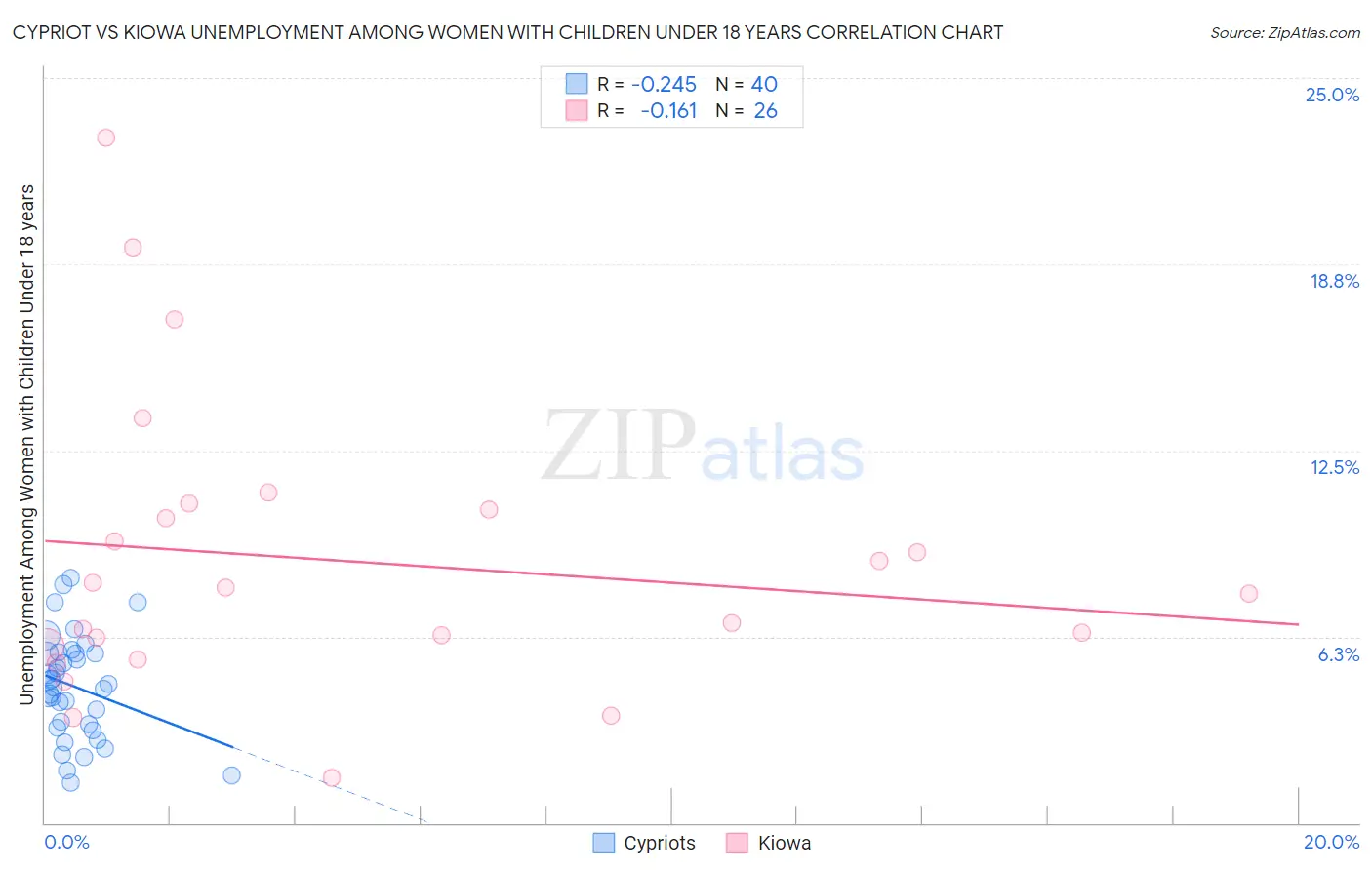 Cypriot vs Kiowa Unemployment Among Women with Children Under 18 years