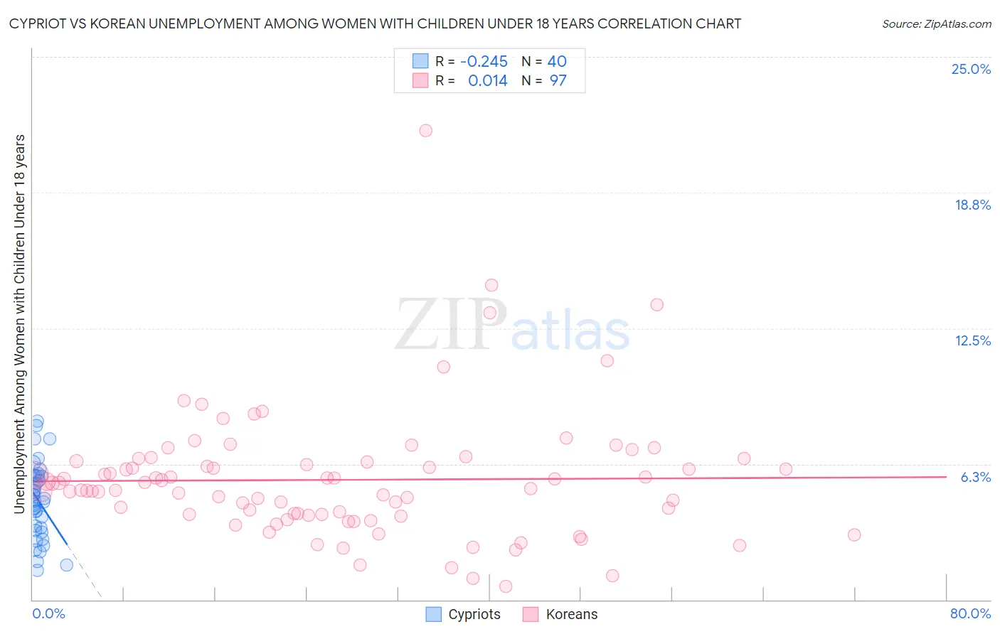 Cypriot vs Korean Unemployment Among Women with Children Under 18 years