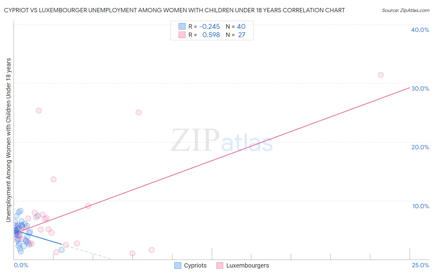 Cypriot vs Luxembourger Unemployment Among Women with Children Under 18 years
