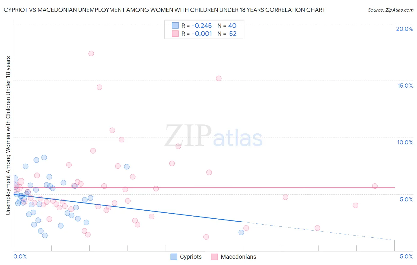 Cypriot vs Macedonian Unemployment Among Women with Children Under 18 years