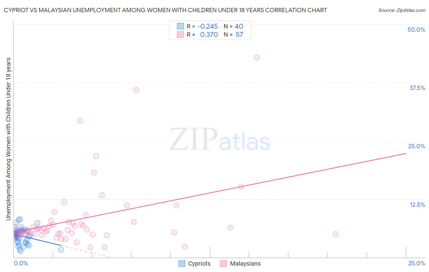 Cypriot vs Malaysian Unemployment Among Women with Children Under 18 years