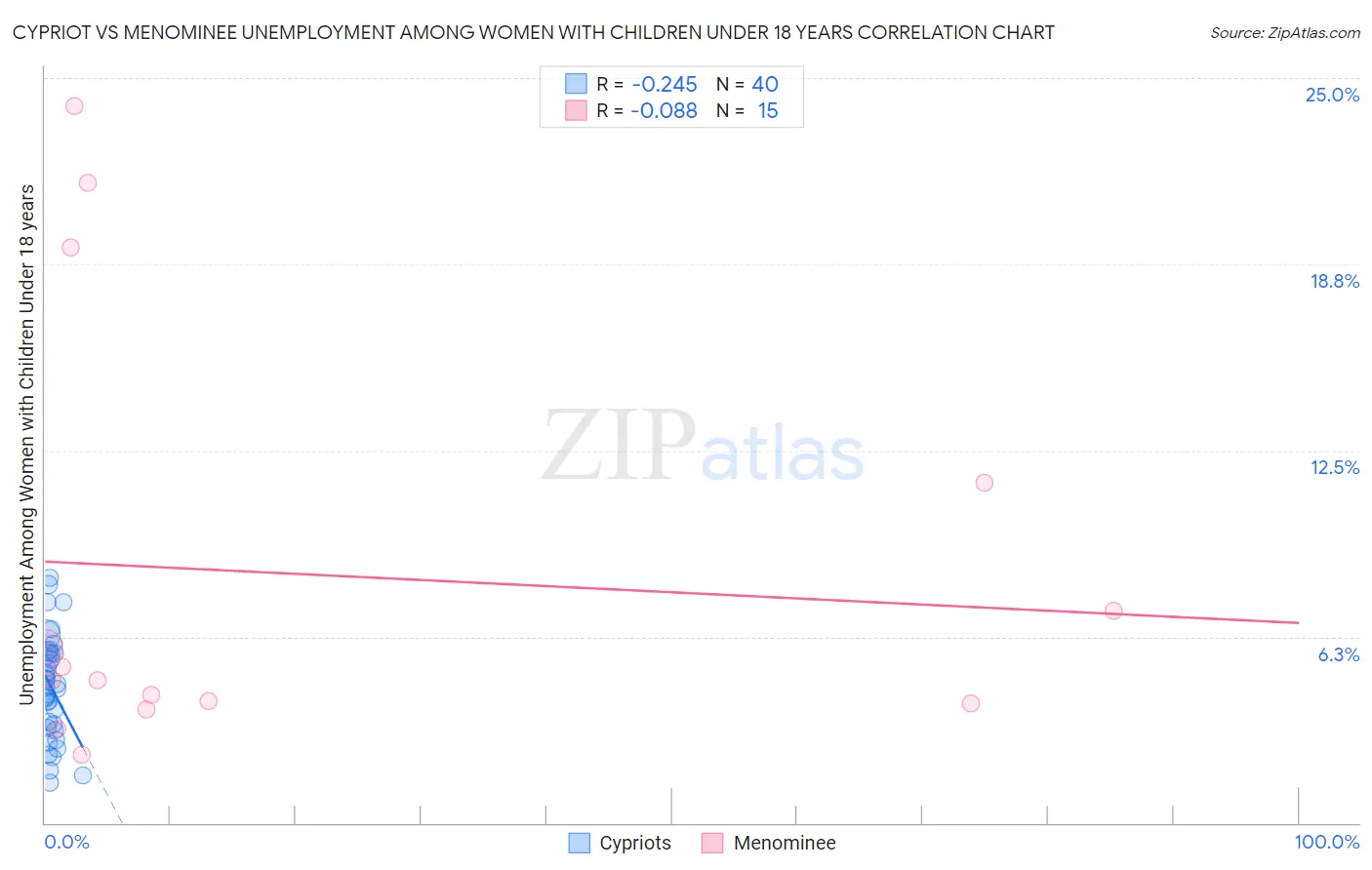 Cypriot vs Menominee Unemployment Among Women with Children Under 18 years