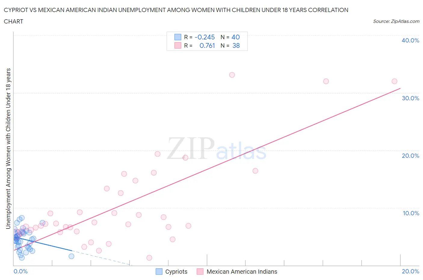 Cypriot vs Mexican American Indian Unemployment Among Women with Children Under 18 years
