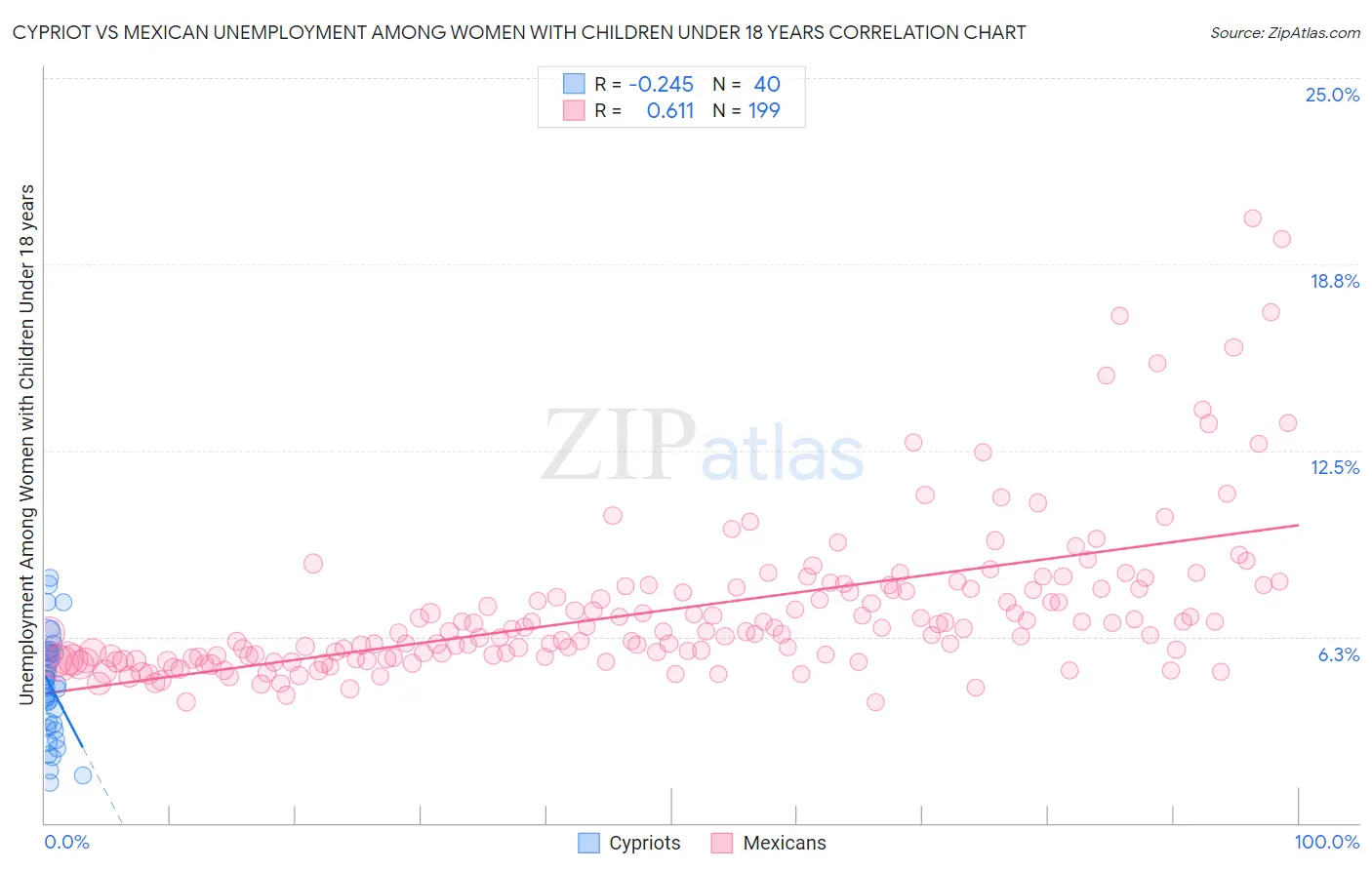 Cypriot vs Mexican Unemployment Among Women with Children Under 18 years