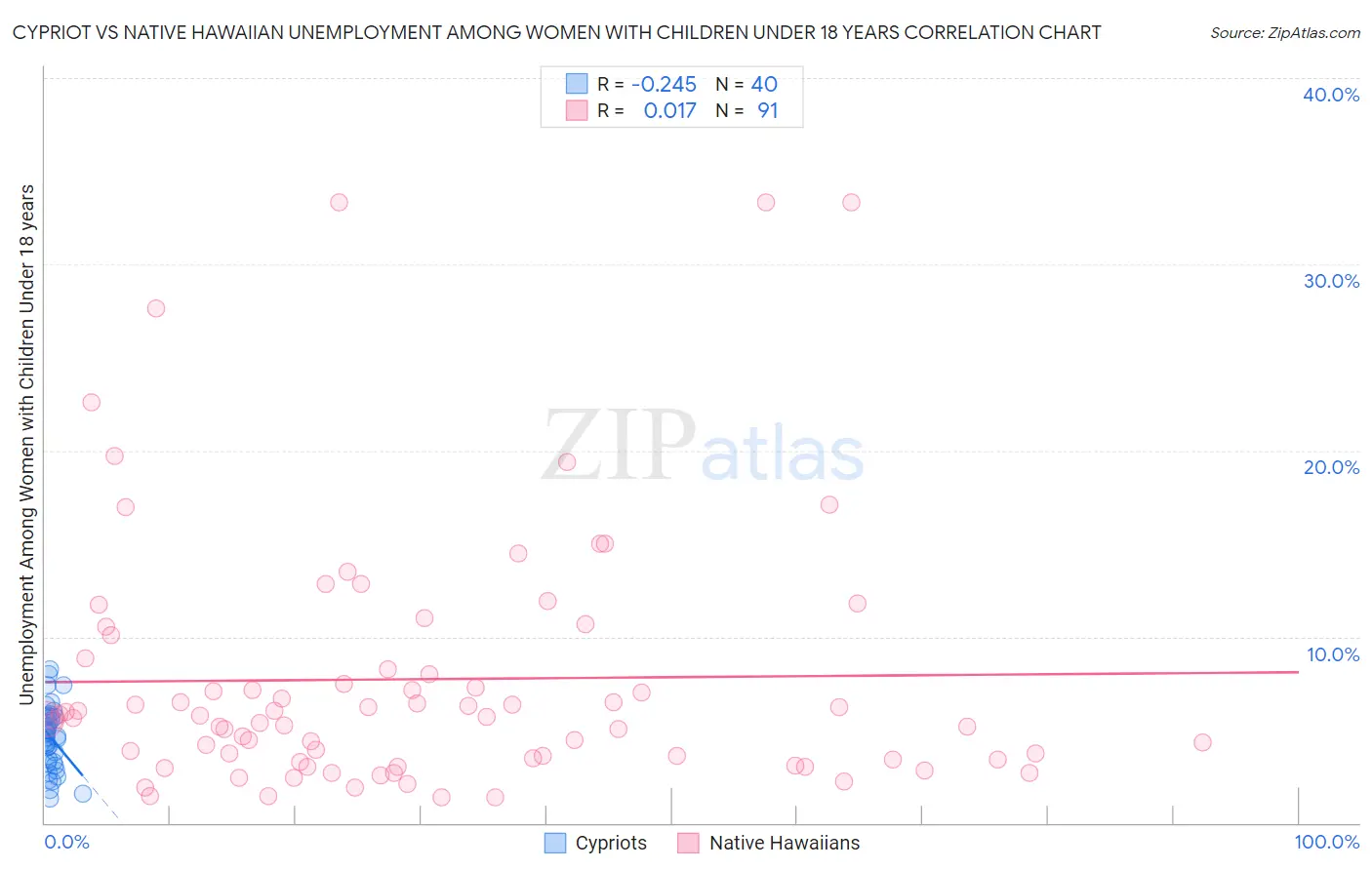Cypriot vs Native Hawaiian Unemployment Among Women with Children Under 18 years