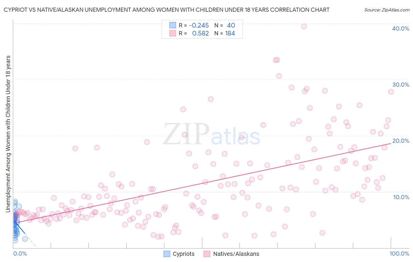 Cypriot vs Native/Alaskan Unemployment Among Women with Children Under 18 years