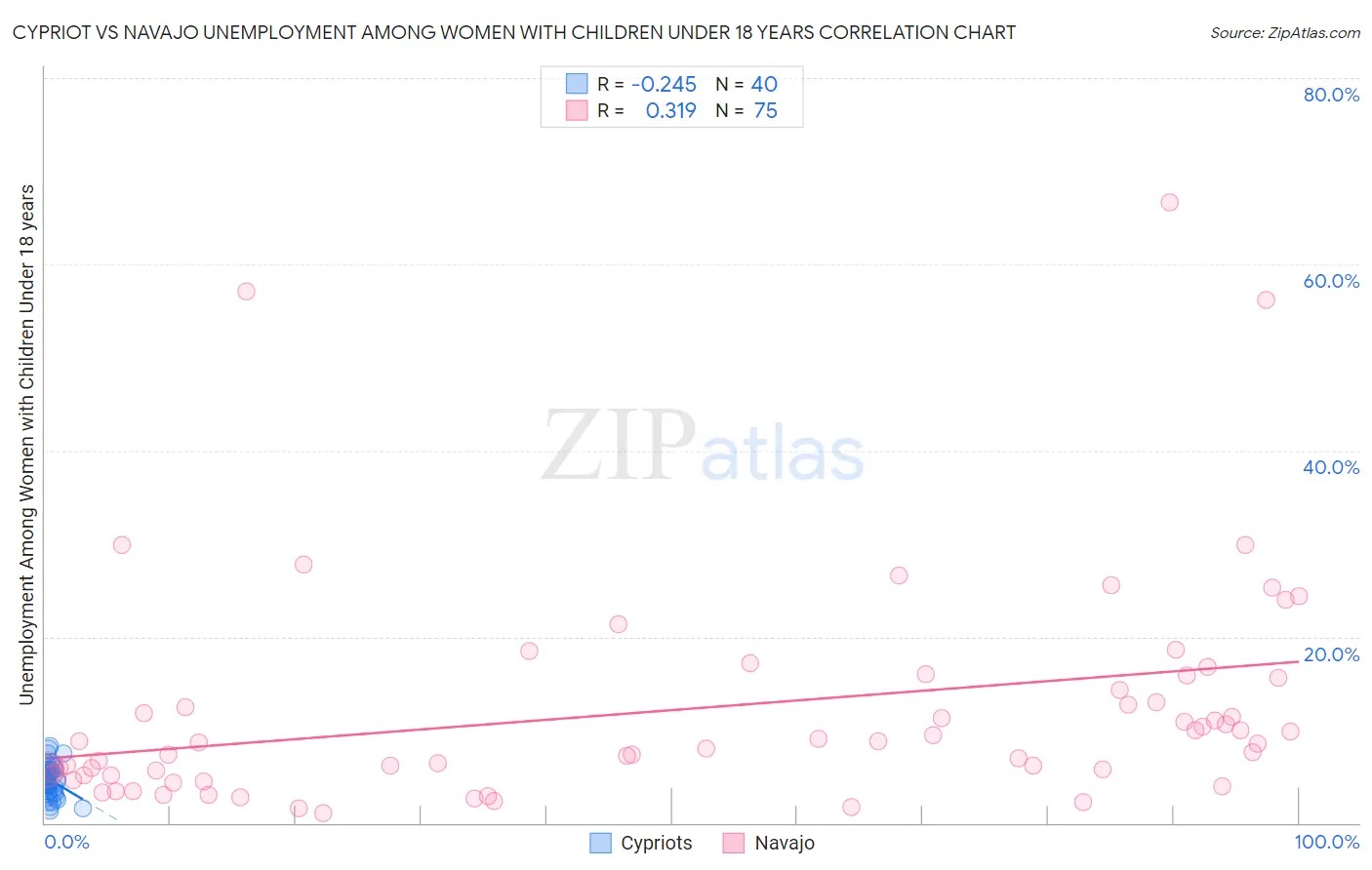 Cypriot vs Navajo Unemployment Among Women with Children Under 18 years
