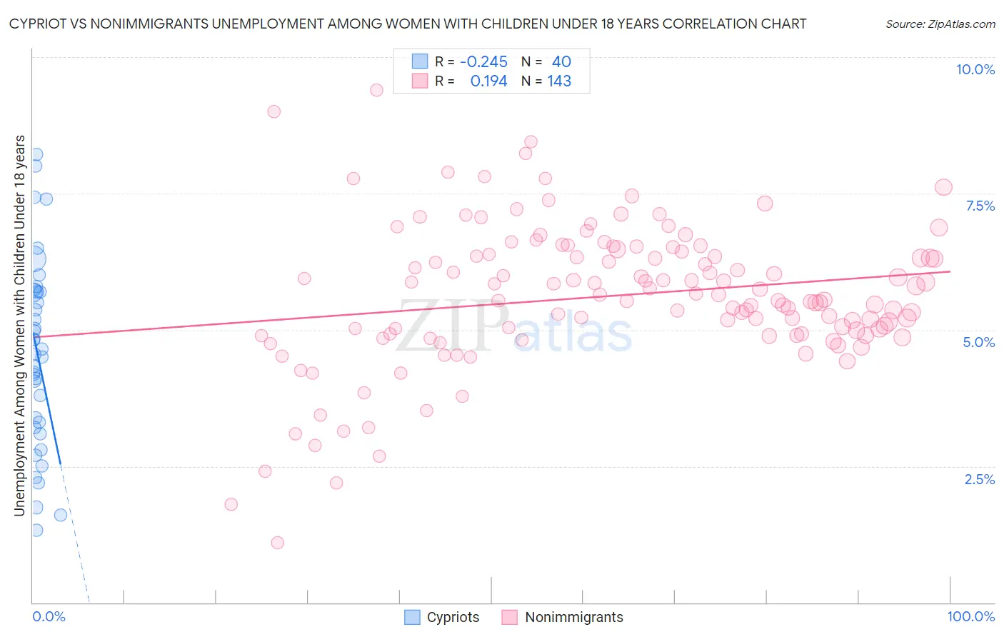 Cypriot vs Nonimmigrants Unemployment Among Women with Children Under 18 years