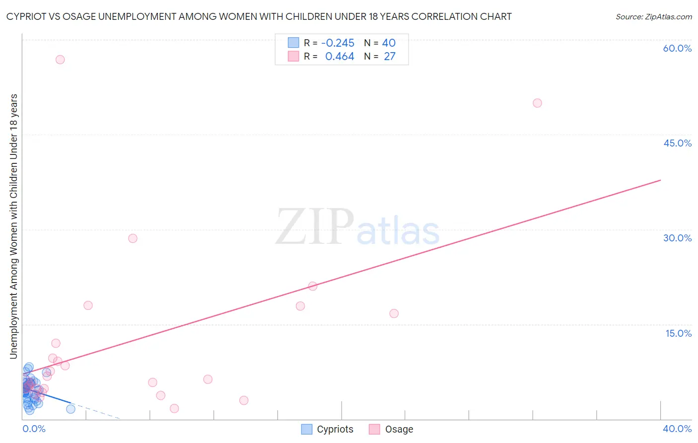 Cypriot vs Osage Unemployment Among Women with Children Under 18 years