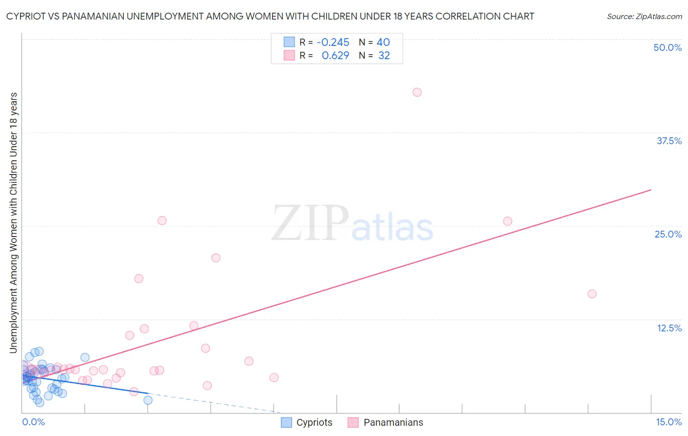 Cypriot vs Panamanian Unemployment Among Women with Children Under 18 years