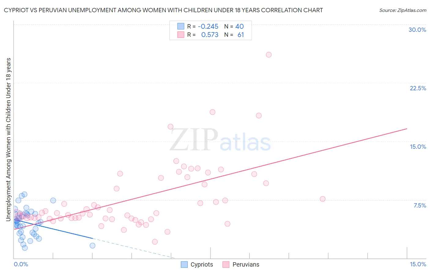 Cypriot vs Peruvian Unemployment Among Women with Children Under 18 years