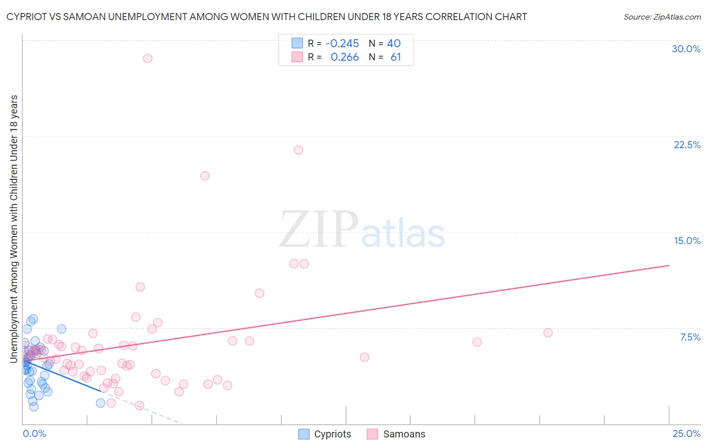 Cypriot vs Samoan Unemployment Among Women with Children Under 18 years