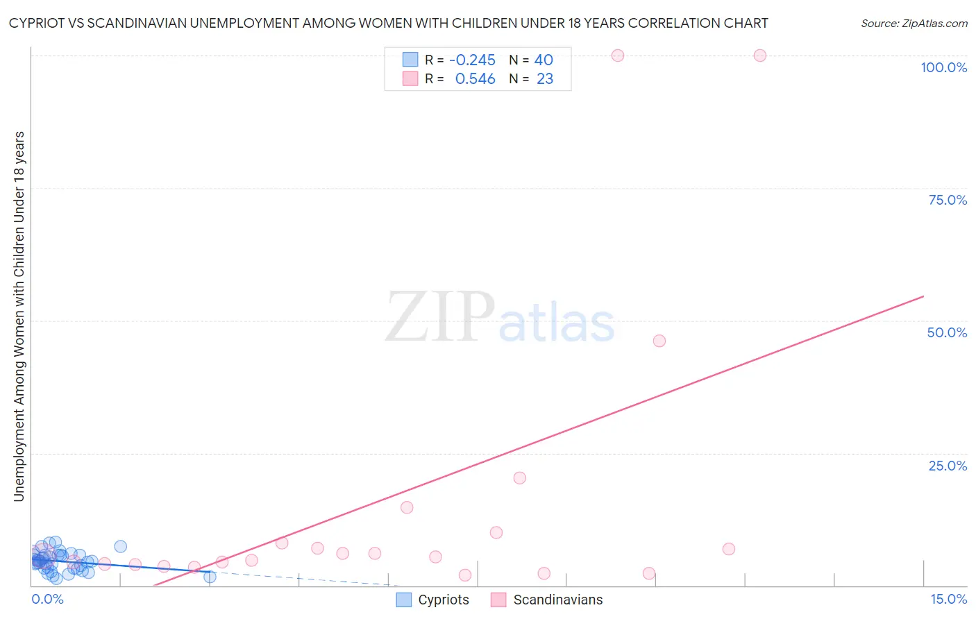 Cypriot vs Scandinavian Unemployment Among Women with Children Under 18 years