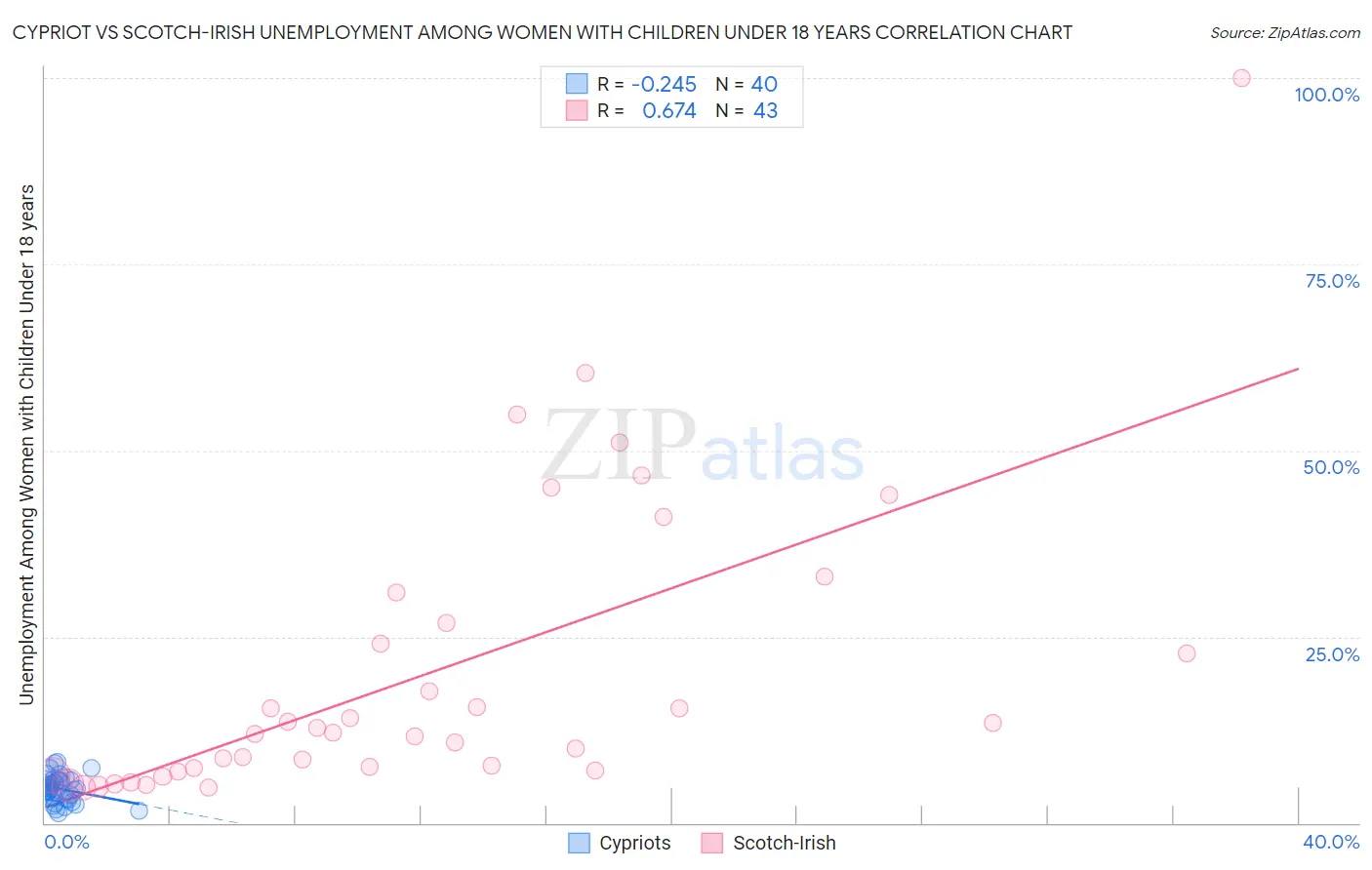 Cypriot vs Scotch-Irish Unemployment Among Women with Children Under 18 years